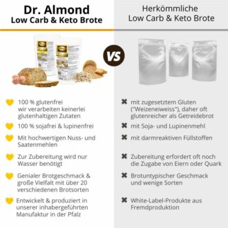 LCHF Körnerwunder für Brot, Brötchen & Knäckebrot low-carb glutenfrei keto paleo Eiweissbrot Backmischung