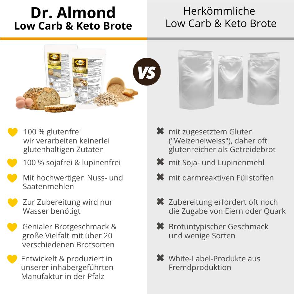 Unser Goldenes Backmischung Paleo Brot low-carb keto glutenfrei