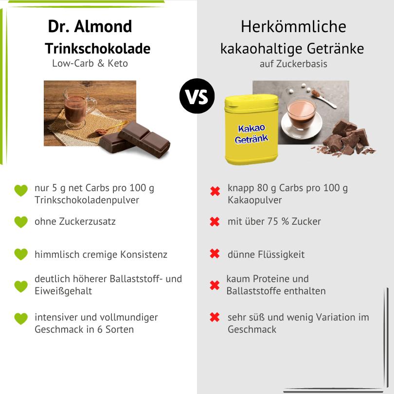 Trinkschokolade CLASSIC – Kakaogetränk Kakaopulver low carb keto glutenfrei sojafrei