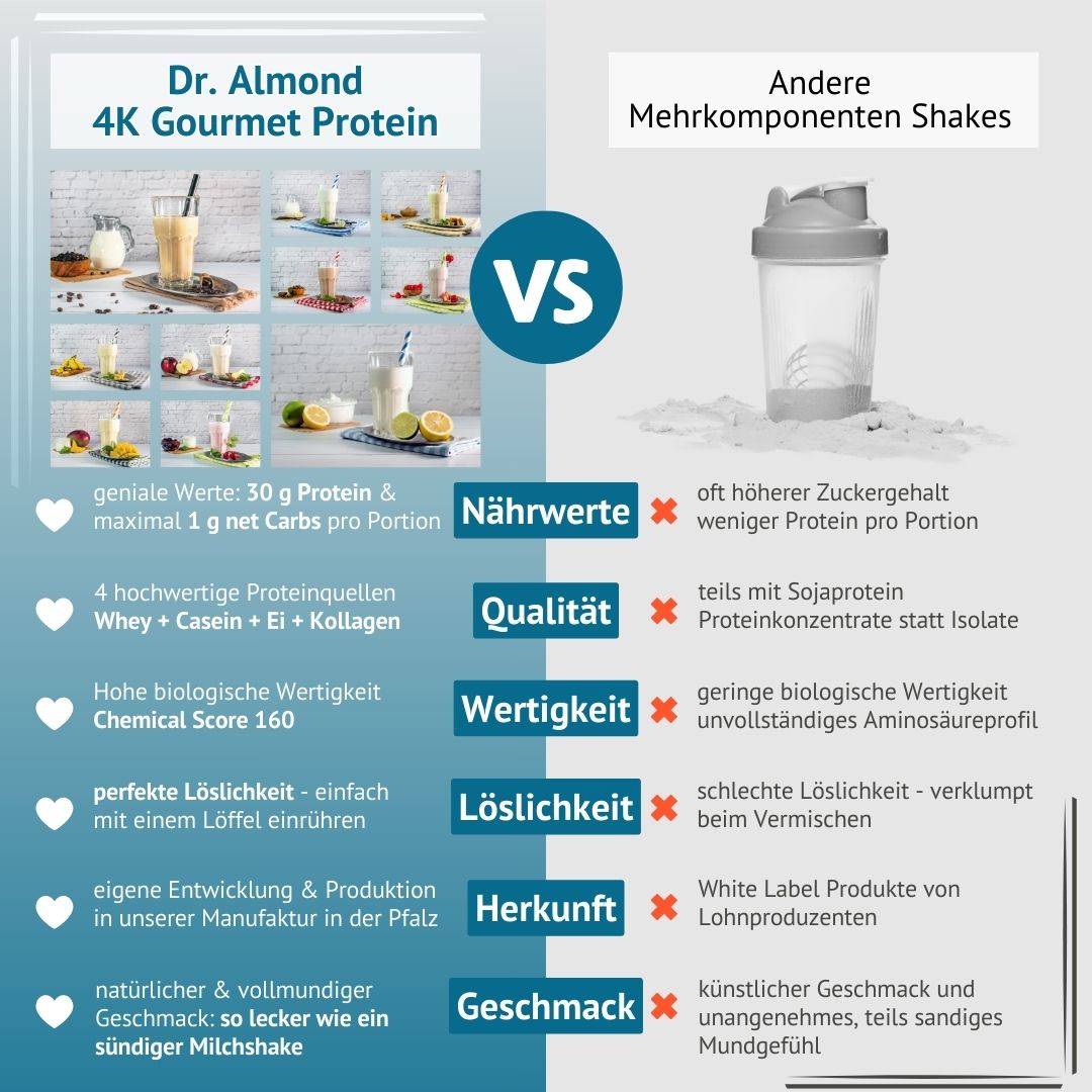 Vergleich Proteinshakes Dr. Almond - Andere Shakes - Protein MILCHSHAKE Proteinshake Ketoshake Proteinpulver